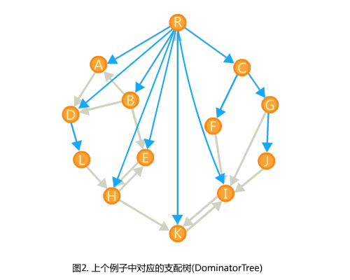 这张图本来是一个支配树的例子